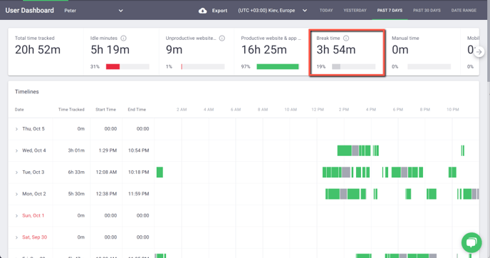User Dashboard - breaks