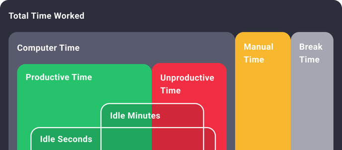 idle times vs Productive time v2 3